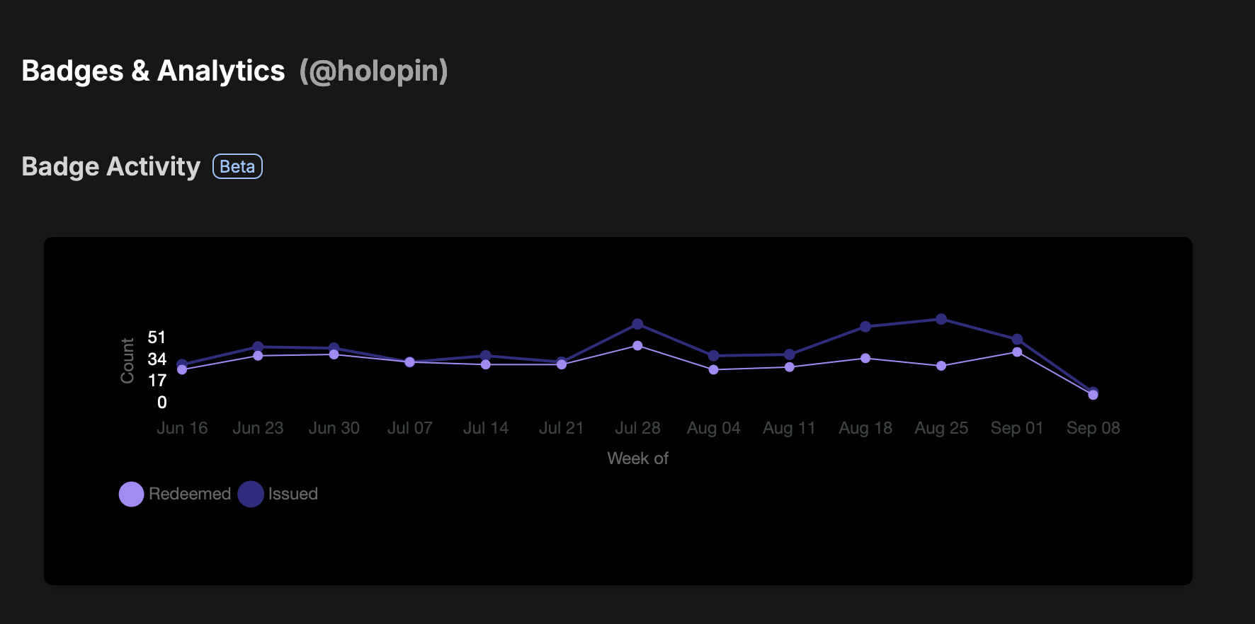 Holopin Badge Analytics